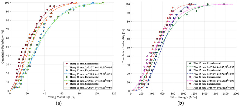 Cumulative probability of Weibull modeling for stiffness of (a) hemp fibers and (b) flax fibers.