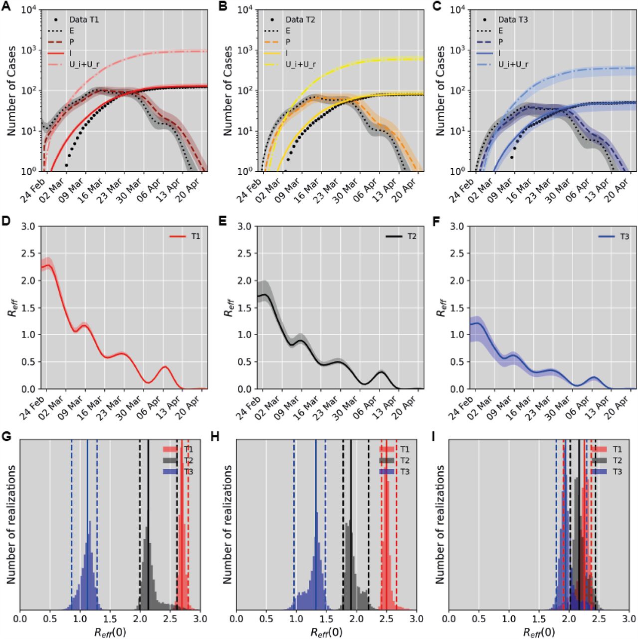 Model fit to the case number time-series. A-C) Fit results for a partition based on median income. Data points are shown together with model simulations (median (lines), and 95% confidence bounds (shaded)) for the different tertiles T1 (low, A), T2 (intermediate, B) and T3 (high median income, C). Model compartments E (exposed), P (presymptomatic), I (reported infectious), and Ui+UR (sum of the unreported infectious and recovered cases) are shown. D-F) The dynamic variation of the effective reproductive number for each of the tertiles shown in A-C. Median values (lines) are shown with 95% confidence bounds (shaded). G-I) Pre-lockdown reproductive number for each socioeconomic partition. Parameter distributions obtained using Markov Chain Monte Carlo analysis (histograms) are shown with median values (solid lines) and indicated 95% confidence bounds (dashed lines). Results are shown for partitions based on median income (G), living space per person (H), and share of senior residents (I).