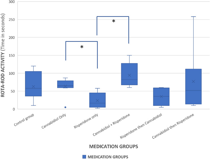 Inter-group comparison of the observed time spent on the treadmill in each group during the Rota-rod experiment. There was increase in time spent on the treadmill in Group B compared to the rest of the groups. *Statistically significant difference.
