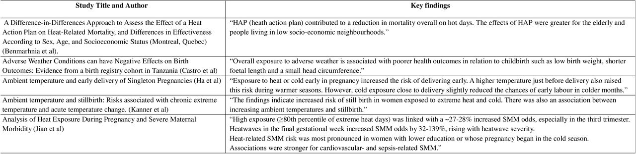 Key findings from extracted papers on the impacts of climate change exposure on health outcomes of patients