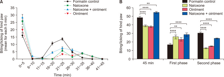 Effect of the IPL injection of naloxone on the antinociceptive activity of ointment in the FT during the entire period of pain development (A) and separately in different phases (B). The data represent mean ± SEM (n = 6 for each group). IPL: intraplantar, FT: formalin test, SEM: standard error of mean. **P < 0.01; ****P < 0.0001.
