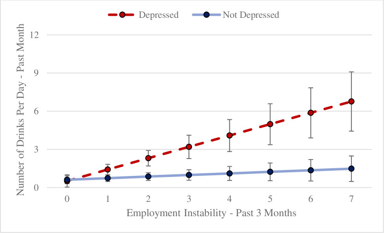 Drinking rates based on depressed status and employment instability.This figure plots depressed status measured of the past two weeks using the PHQ-8 (threshold value of 10) and employment instability measured in the past 3 months to show recent (past month) self-reported alcohol consumption.