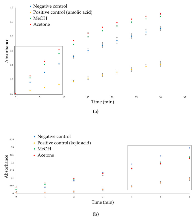 Reaction progress curve for elastase inhibitory activity (a) and tyrosinase inhibitory activity (b) of negative control, ursolic acid and kojic acid (0.2 mg/mL), MeOH hemp extract, and acetone hemp extract (50 mg/mL). The linearity region is indicated by the black rectangle.