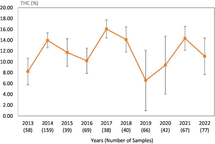 Average Δ9-THC (±SD) content of samples seized within the Southeastern region of the USA over the last 10 years. SD is calculated from the mean values of the different states.