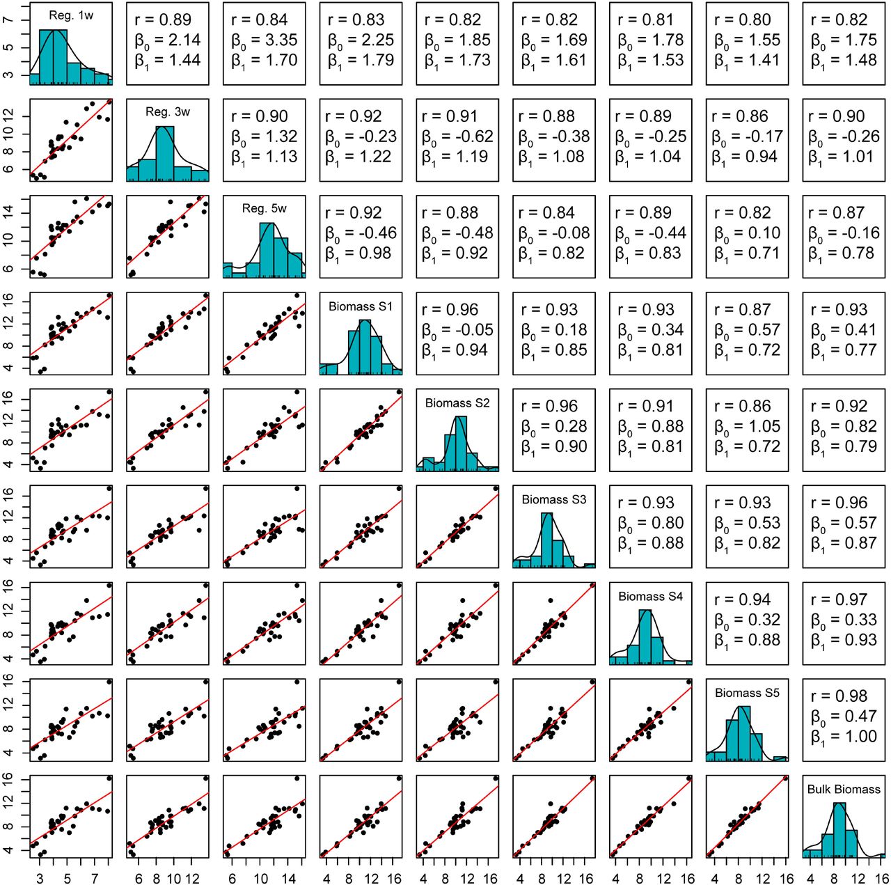 Cultivar-level pairwise correlations among total potential cannabinoid concentrations from samples over the course of floral maturation and harvest. The main diagonal is the distribution of data for the nine sampling points, from left to right: regulatory-style sample 1 week, 3 weeks, and 5 weeks after terminal flowering, post-harvest stripped biomass samples from plants partitioned into five sections where S1 is branches derived from the top 5th of the main stem, S2 those from the second to top, etc., and bulk inflorescence biomass from the entire plant. Correlation and regression coefficients correspond to the regressions plotted in panels mirrored by the main diagonal.