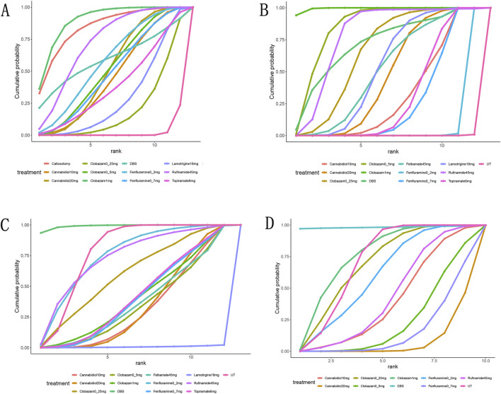 Surface under the cumulative ranking curve probabilities for the ranking. (A), at Least 50% from baseline in drop-seizure frequency during the treatment period; (B), median percent reductions in monthly drop-seizure frequency during the treatment period; (C), serious adverse events; (D), adverse events.