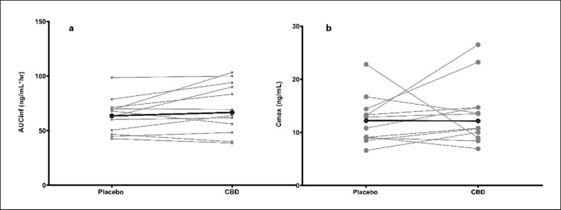 Cmax and AUC difference between the placebo and CBD study phases. The bold points and line represent the average change between the placebo and the CBD phases.