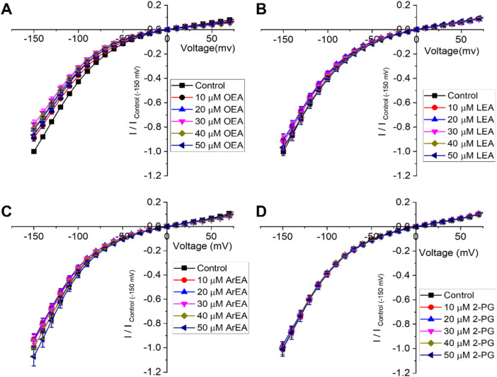 Endocannabinoids do not affect Kir7.1 currents. (A–D) Current-voltage (I–V) relationship of Kir7.1 channels following the incremental addition of the listed endocannabinoids. For each cell, currents were normalized to the current elicited at −150 mV for control conditions (0 µM endocannabinoid). This enabled the averaging of pair-wise data from different cells. Endocannabinoids that had a large effect on Kir2.1 currents did not alter Kir7.1 currents over the same time-course of application (n > 5 for each condition).