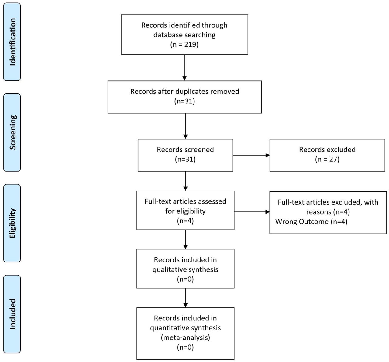 PRISMA flow diagram for extended searcheFigure 3 details the study selection process for the search extension we performed on August 12, 2021 as described in Supplement B. We found 31 new studies (not covered in the original search) from selected journals, which we then screened. None of these studies met our inclusion/exclusion criteria, and thus none were included in the systematic review or meta-analysis.