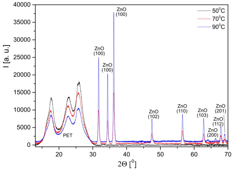Diffractograms of layers deposited on the polyester meshes at different temperatures.
