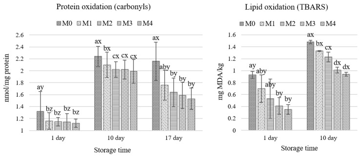 Effect of the addition of hemp cake and storage time on protein and lipid oxidation in cooked vacuum-packed meatballs; mean ± SD. a,b,c – different letters indicate a significant effect of hemp cake addition (p < 0.05); x,y,z – different letters indicate a significant effect of storage time (p < 0.05). M0 = control; M1, M2, M3, M4 = meatballs with increasing content of hemp cake, i.e., 0.9%, 2.6%, 4.2% and 7.4%, respectively.