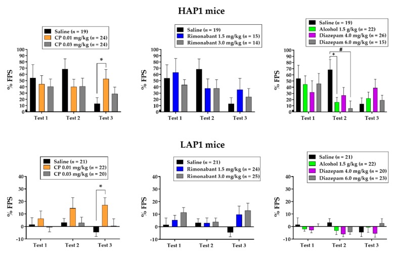 Mean (±SEM) % FPS in HAP1 male and female (top panels) and LAP1 male and female (bottom panels) mice that received saline, 0.01 mg/kg and 0.03 mg/kg CP55940 (left panels), 1.5 mg/kg and 3.0 mg/kg rimonabant (middle panels), or 1.5 g/kg alcohol, 4.0 mg/kg diazepam, and 6.0 mg/kg diazepam (right panels). Drugs were given 30 min prior to Test 1 and Test 2 which occurred 24 and 48 hrs after fear-conditioning, respectively. Test 3 occurred 216 hrs (9 days) after Test 2 in a drug-free state. *p < 0.01 CP55940 0.01 mg/kg > Saline (collapsed across Line); +p < 0.05, Saline > Alcohol 1.5 g/kg; #p < 0.01, Saline>Diazepam 6.0 mg/kg.