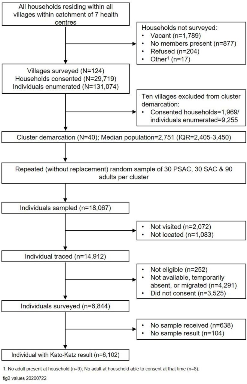 Study participant flow chart.