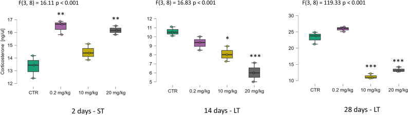 Changes in serum corticosterone concentration following CBD treatment, as measured by ELISA. p < 0.05*, p < 0.01**P < 0.001***; statistical significance is marked only for comparisons against the control group. p – p-value of global ANOVA tests. F(df1, df2) – ANOVA test statistics with the presented degrees of freedom; CTR – control; ST – short-term CBD treatment; LT – long-term CBD treatment