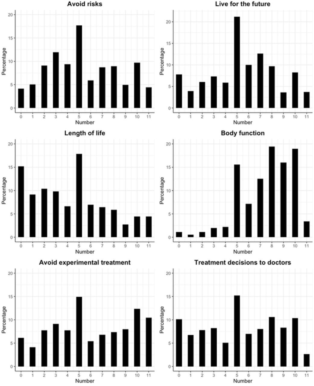 Distribution of responses to health preference questionsEach item was assessed on a scale from O to 10, with 10 indicating a preference for low risk (see Table 2 for question wording and response categories). 11 represents ‘Don’t know’ responses.