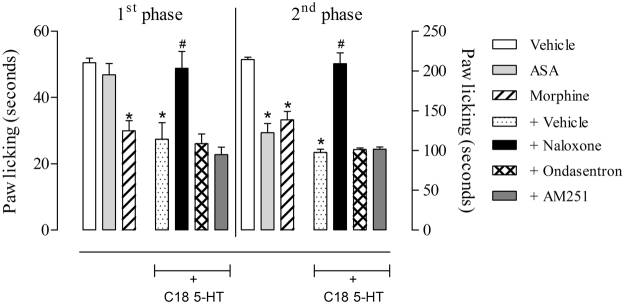 Evaluation of the participation of the opioid, serotonergic and cannabinoid systems on the antinociception effects of C18 5-HT in the formalin-induced licking model. The animals were pretreated with naloxone (1 mg/kg, i.p.), ondansetron (0.5 mg/kg, i.p.) or AM251 (1 mg/kg, i.p.) 15 minutes before oral administration of C18 5-HT (10 mg/kg). The results are expressed as the mean ± S.D. of the time the animals spent licking the formalin-injected paw (n = 6–8). Statistical significance (*p < 0.05) was calculated by analysis of variance (ANOVA) followed by the Bonferroni’s post-test between the groups pretreated with morphine, aspirin or C18 5-HT and the vehicle vehicle-treated group (*p < 0.05) or the naloxone-, ondansetron- or AM251-pretreated groups with the C18 5-HT-treated group (#p < 0.05).