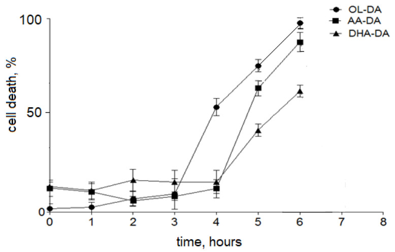 Kinetics of cytotoxic action of N-acyl dopamines on stromal cells of ectopic endometrium. Cell viability was measured after indicated time intervals (NADA 10 μM) as described in Section 4. Data are presented as mean ± standard deviation.