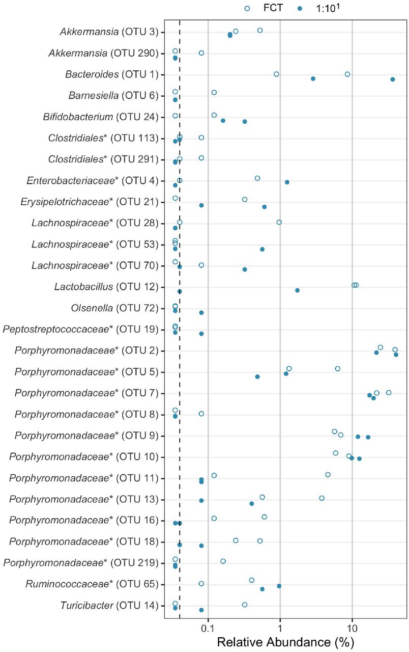 Murine gut bacterial community OTUs of cefoperazone-treated mice at the time of challenge.Murine gut bacterial community OTUs that were present in at least one sample at the time of C. difficile challenge (day 0). Mice were pre-treated with either fecal community transplant (FCT, open circles) or FCT diluted 1:10 (filled circles). Points are individual samples. Dashed vertical line is the limit of detection. OTUs ordered alphabetically. * indicates that the OTU was unclassified at lower classification rank.