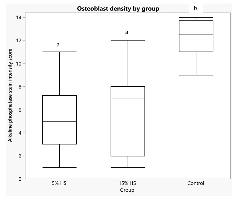 Box plot of alkaline phosphatase stain density score at the humerus epiphysis for each diet group. Higher scores equate to greater density of osteoblasts. Boxes depict: 75th percentile (upper edge), 50th percentile/median (middle line), 25th percentile (lower edge) and whiskers (maximum and minimum values). Main effect of group, p < 0.0001. Boxes not sharing letter superscripts indicate significantly different values.