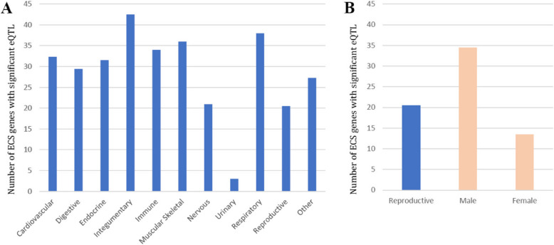 The number of ECS genes associated with significant eQTL separated by physiological system A) in 11 physiological systems. B) The reproductive system is divided into male and female reproductive systems