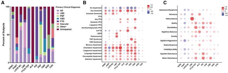 Clinical associations with isolated neurodegenerative pathologies. (A) Primary diagnoses of subjects with autopsy-confirmed isolated intermediate- or high-level Alzheimer disease neuropathologic change (ADNC; n = 126), primary age-related tauopathy (PART; n = 18), limbic-predominant age-related TDP-43 encephalopathy neuropathologic change (LATE-NC; n = 14), Lewy body disease (LBD; n = 11), frontotemporal lobe dementia with TDP-43 (FTLD-TDP; n = 18), amyotrophic lateral sclerosis (ALS; n = 2), Pick disease (PiD; n = 22), progressive supranuclear palsy (PSP; n = 61), corticobasal degeneration (CBD; n = 23), argyrophilic grain disease (AGD; n = 4), and cerebrovascular disease (CVD; n = 76). (B) Pairwise correlation between clinical phenotypes and each autopsy-confirmed isolated neuropathology, calculated using Phi correlation coefficients. (C) Pairwise correlation between psychiatric/behavioral symptoms and each autopsy-confirmed isolated neuropathology, calculated using Phi correlation coefficients. *P < .05; **P < .01; ***P < .001; ****P < .0001. The primary diagnosis Other* consists of additional underlying causes for cognitive impairment, detailed in Table S2. Abbreviations: bvFTD, behavioral variant frontotemporal dementia; PCA, posterior cortical atrophy; PPA, primary progressive aphasia.