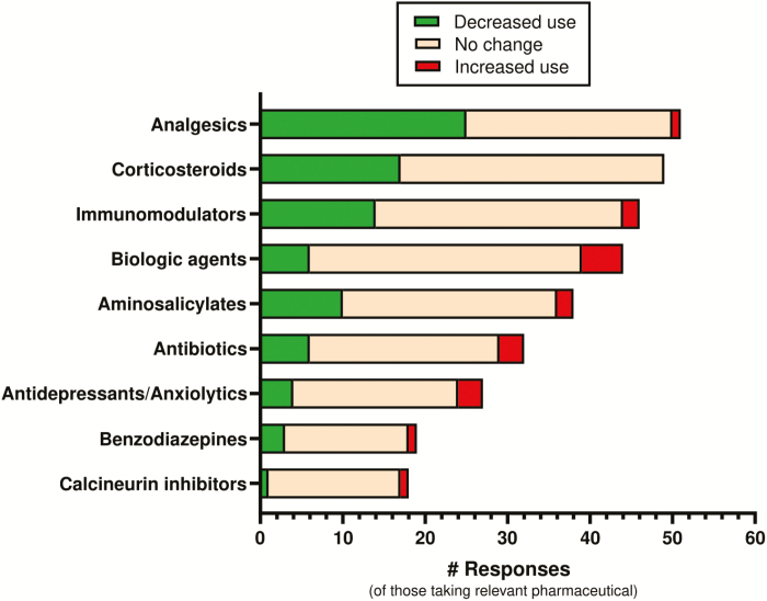 Current medicinal cannabis user’s self-reported change in pharmaceutical drug classes while using cannabis for their IBD. Data listed by greatest drug reductions to least. Green = reduced use of drug class; orange = no change in use; red = increased use of drug class. Number of respondents for each drug class varies based on the number of current cannabis users taking that class of drugs concomitantly.