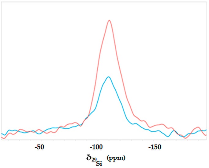 29Si NMR spectra of hemp (H, blue) and treated hemp (HT, red) samples acquired at a spin rate 10,000 Hz.