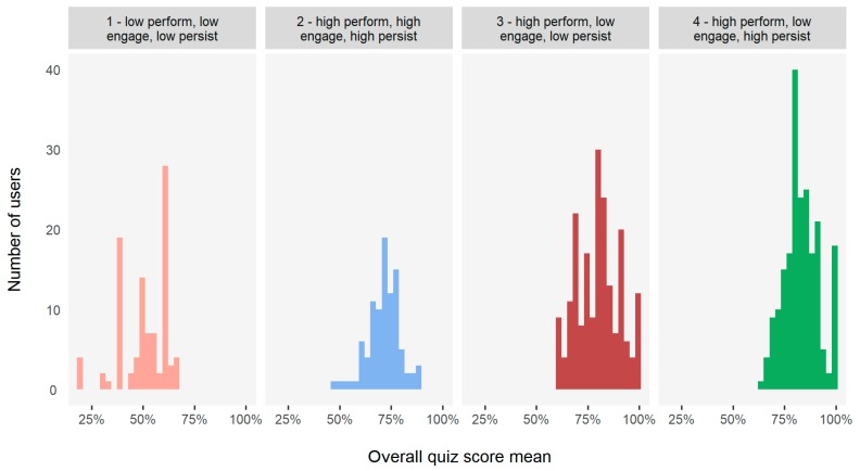 Histogram of the distribution of the mean overall technician quiz score (performance) in the four clusters.