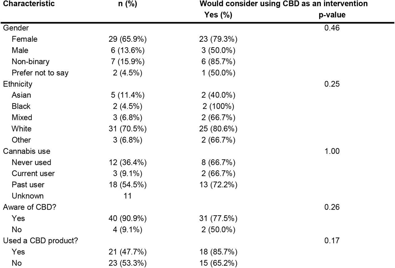 Proportion of participants who would consider taking CBD as an intervention for their mental health according to demographic and clinical characteristics.