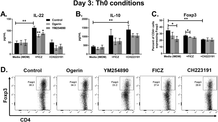 Gq-coupled receptors decrease IL-22 secretion and Foxp3 expression in human CD4 T cells. Naïve human CD4 T cells were cultured in IMDM, 10% FBS and anti-CD3/CD28 antibodies for three days. Experimental groups received FICZ, CH223191, ogerin or the Gα (q/11) inhibitor YM254890, as indicated. IL-22 (A) and IL-10 (B) were measured in culture supernatants by ELISA. (C,D). Day 3 flow cytometry staining for Foxp3, gated on CD4 T cells. Data are combined from two experiments with n = 5–6.
