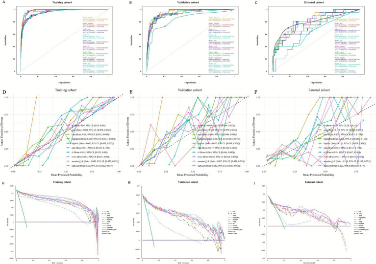 Nine graphs displaying model performance across training, validation, and external cohorts. Top row: ROC curves (A, B, C) illustrate model sensitivity vs. 1-specificity. Middle row: Calibration plots (D, E, F) show actual vs. predicted probabilities. Bottom row: Decision curve analysis (G, H, I) highlights net benefits across various thresholds for each cohort. Legends and statistical measures, including Brier scores, are provided for each plot.