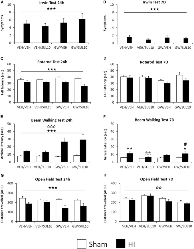 Effects of an acute administration of octadecylpropyl sulfamide (SUL10, 10 mg/kg) and GW6471 (GW, 1 mg/kg) on the behavioral deficits induced by HI at 24 h and 7 days in VEH/VEH (n = 21 HI mice; n = 14 sham-operated), VEH/SUL10 (n = 16 HI mice; n = 14 sham-operated), GW/VEH (n = 12 HI mice; n = 12 sham-operated), GW/SUL10 (n = 11 HI mice; n = 14 sham-operated) treatment groups. In the Irwin test (A,B), the rotarod test (C,D), and the open field test (G,H) mostly simple effects and no interactions between factors were observed. In the beam walking test (E,F), interactions were observed only 7 days after HI (F), post hoc analysis revealed significant motor coordination deficits in HI mice treated with VEH/VEH (p < 0.01) and GW/SUL10 with respect to sham-operated animals (p < 0.05). Treatment with VEH/SUL10 significantly decreased the arrival latency in HI mice as compared to VEH/VEH administration (p < 0.01), and GW/VEH reversed this effect (p < 0.05). The administration of GW/VEH did not significantly modify the arrival latency in sham-operated or HI mice with respect to VEH/VEH treatment. All data expressed as mean + SEM. p < 0.001 (lesion effect), p < 0.01, p < 0.001 (antagonist effect). In 2F: p < 0.05, p < 0.01 vs. sham-operated mice of the same group; p < 0.01 vs. VEH/VEH HI mice; #p < 0.05 vs. VEH/SUL10 HI mice.