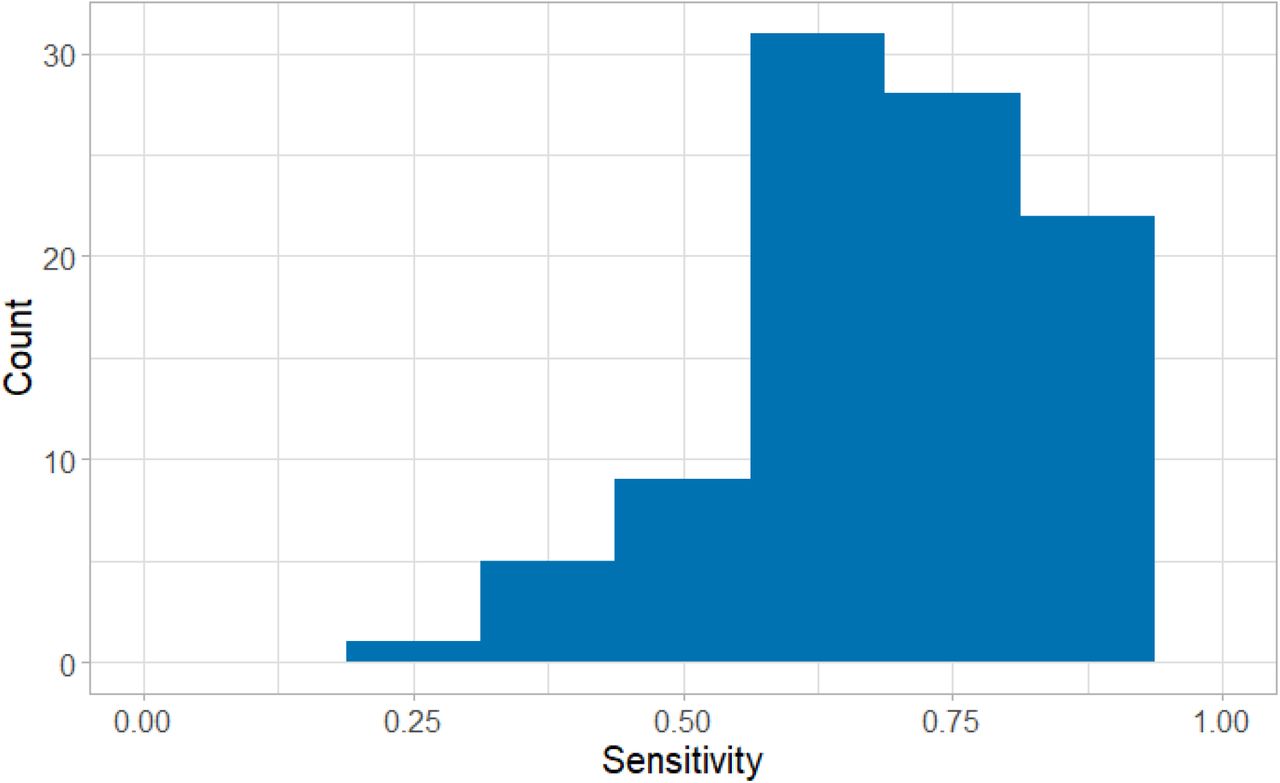 Histogram for the sensitivity of ER-CoV considering the 100 repetitions