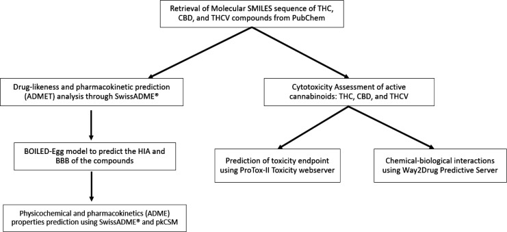 Schematic Representation of Anticancer Properties Assessment of Phytocannabinoids (THC, CBD, & THCV) Compounds Using in silico Approach
