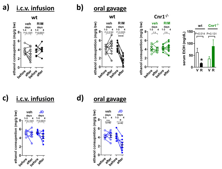 Relative involvement of central vs. peripheral CB1R blockade in the inhibition of voluntary ethanol intake by CB1 antagonists. Mice had access to 20% ethanol for 4 h each day. On day 4, one hour before the dark period, mice were infused intracerebroventricularly (i.c.v.) with (a) rimonabant (2 µg, RIM, R), (b) JD5037 (1 μg, JD) or their solvents (veh, V) and drinking session was repeated one more time. Another cohort of wild-type mice (wt) and/or their CB1 receptor-deficient (Cnr−/−) counterparts received (c) rimonabant (10 mg/kg), (d) JD5037 (3 mg/kg), or vehicle by oral gavage. Drinking behavior in individual animals is expressed as points before (average of days 1–3) and after treatment (day 4). The corresponding serum ethanol values are shown as mean ± s.e.m. * p < 0.05; *** p < 0.001, compared with before treatment (Student’s t-test for paired samples), # p < 0.05 compared with the vehicle (Student’s t-test for unpaired samples), n.s. not significant.