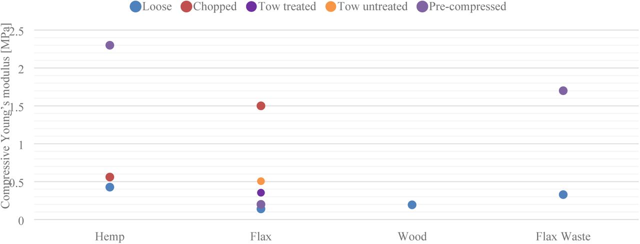 Comparision of the compressive strenght of different types of fibres (hemp, flax, wood and flax waste) in different fibre conditions (loose, chopped, tow treated, tow undtreated, pre-compressed).