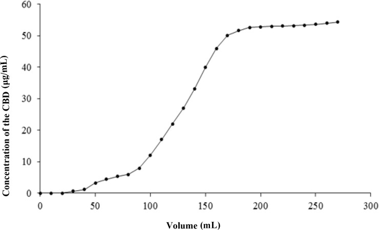 Dynamic breakthrough curves for CBD adsorption on HPD-100 resin.