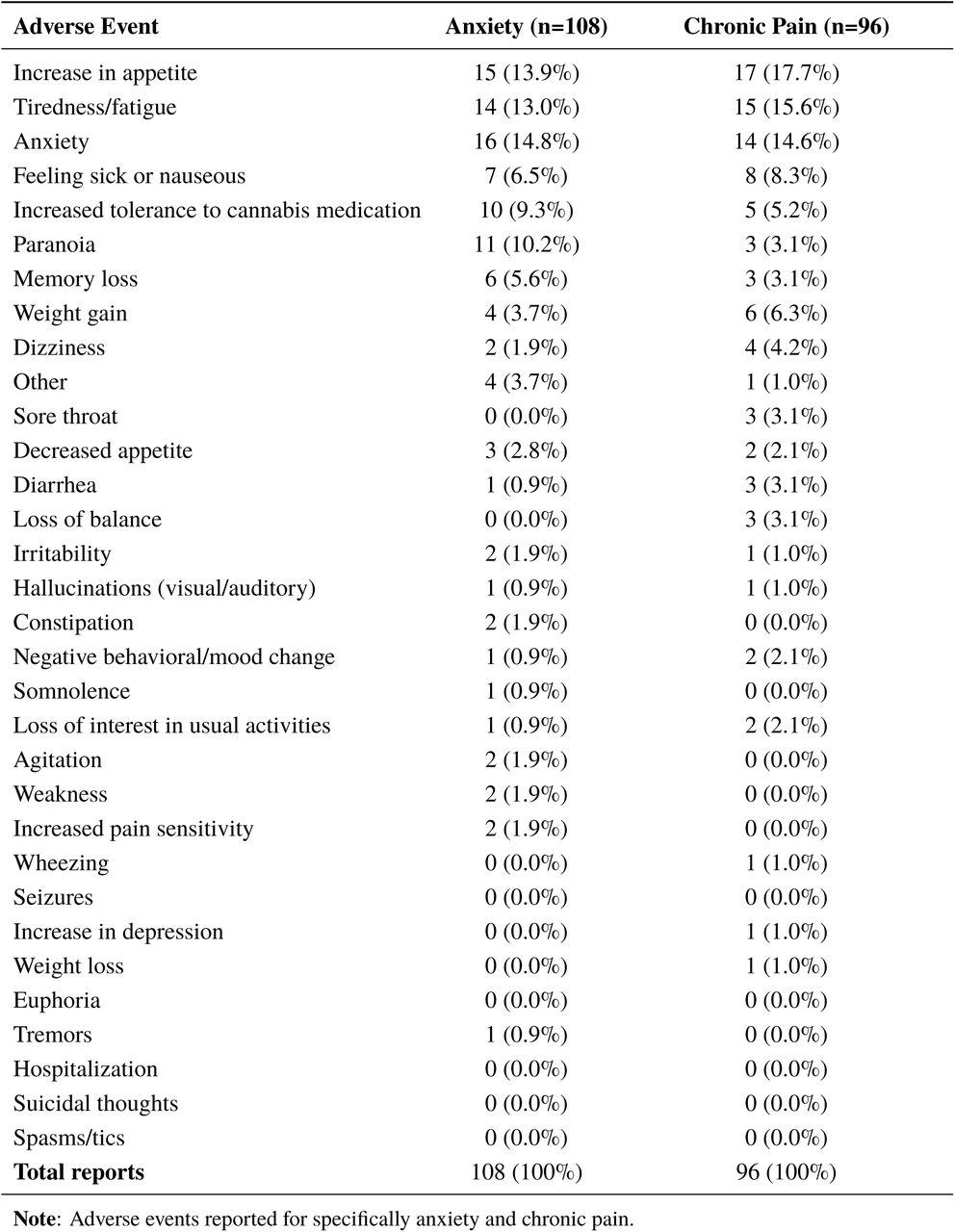 Adverse Event Frequency by Subgroup: Anxiety vs. Chronic Pain