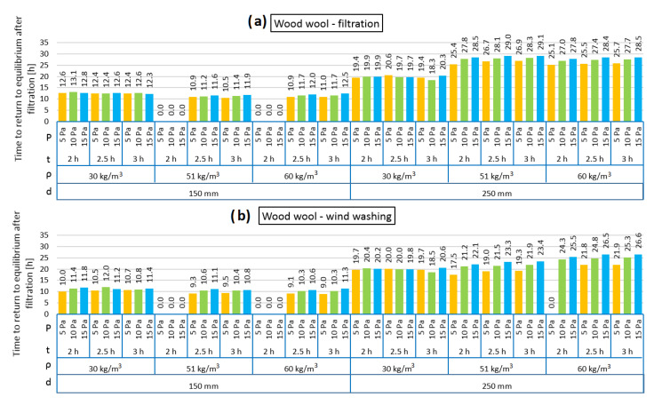 Time to return to equilibrium after filtration for wood wool as loose-fill thermal insulation: air filtration (a), wind washing (b).