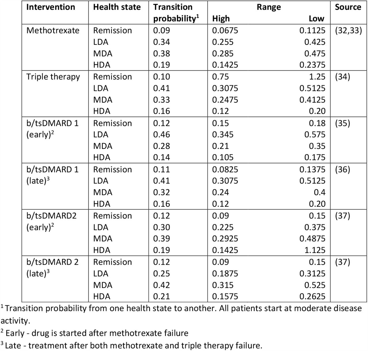 Transition probabilities of health states on different drug therapies for six months for patients with RA in Zanzibar.