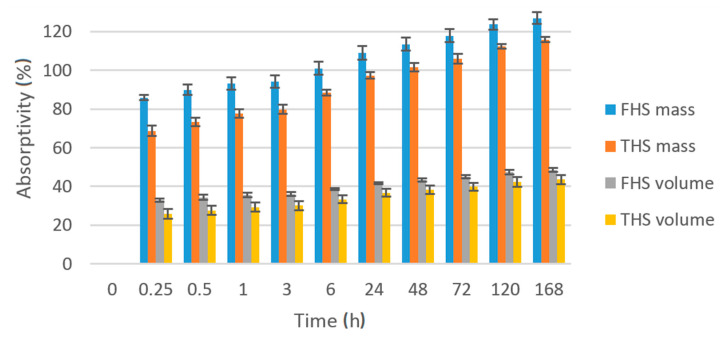 Increase in the volumetric and mass water absorptivity of composite samples over time.