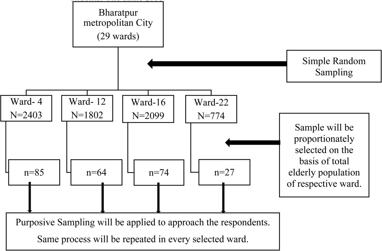 Sampling Procedure for the participation selection in present study