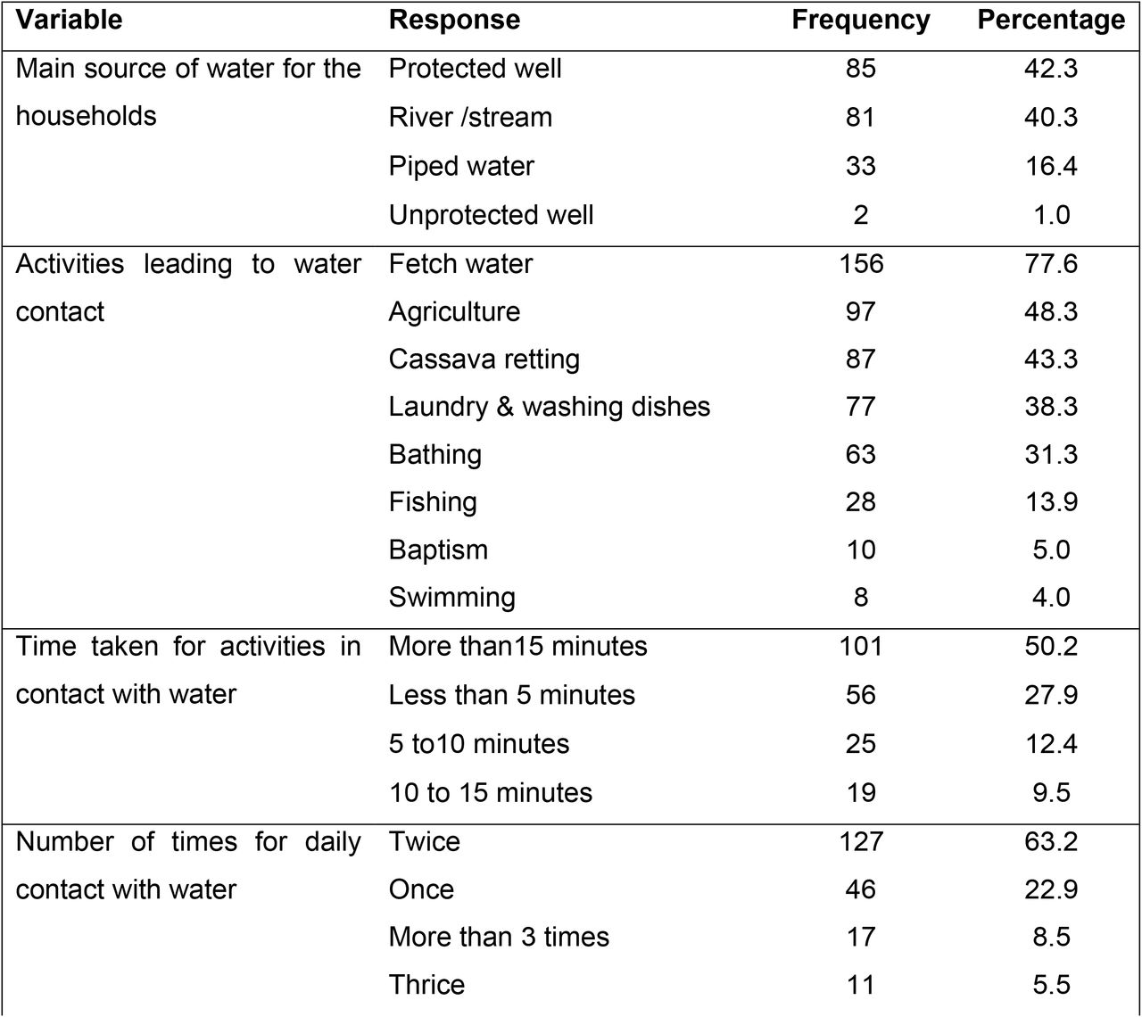 Summary of community women’s practices, water, sanitation, and hygiene regarding FGS.