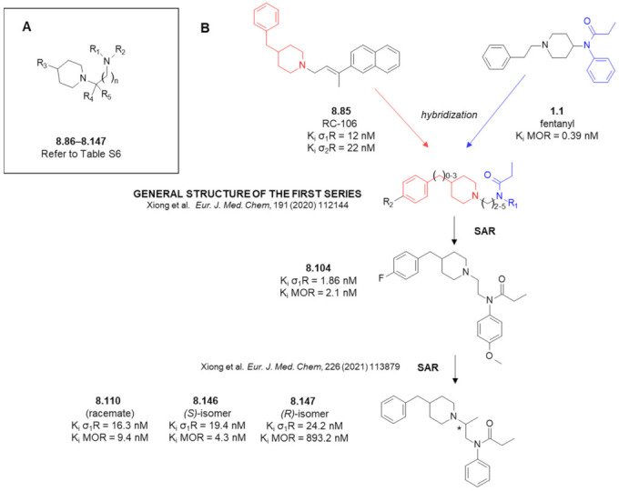 (A) General structure of compounds 8.86–8.147. (B) Design principle and key compounds in the programme with some of their pharmacological properties. In red and blue marked are fragments subject to hybridization.