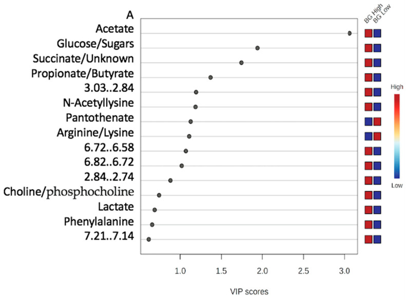 Variable importance plot ((A), Bermudagrass), ((B), Sunn Hemp) to analyze the metabolic composition of fecal samples from goats with high (>2000) or low (<2000) fecal egg counts while grazing on Sunn Hemp or Bermudagrass paddock. Each group consisted of twelve samples. Metabolites that are more abundant between groups are displayed in red on the heat map to the right, while those that are less abundant are displayed in blue.