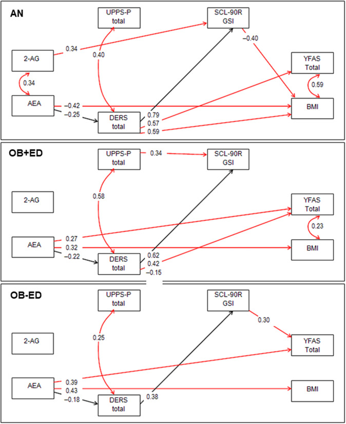 Path diagram: standardized coefficients (results adjusted by age) (in color). Continuous line: significant parameter. Dash line: nonsignificant parameter. Black line: invariant parameter (the coefficient is statistically equal between the diagnostic subtypes). Red line: noninvariant parameter (the coefficient is statistically different between the diagnostic subtypes). 2-AG, 2-arachidonoylglycerol; AEA, anandamide; AN, anorexia nervosa; BMI, body mass index; DERS, Difficulties in Emotion Regulation Scale; OB+ED, obesity with eating disorder; OB-ED, obesity without eating disorder; SCL-90-R GSI, Symptom Checklist-90-Revised, global severity index; UPPS-P, Impulsive Behavior Scale; YFAS-2, Yale Food Addiction Scale.