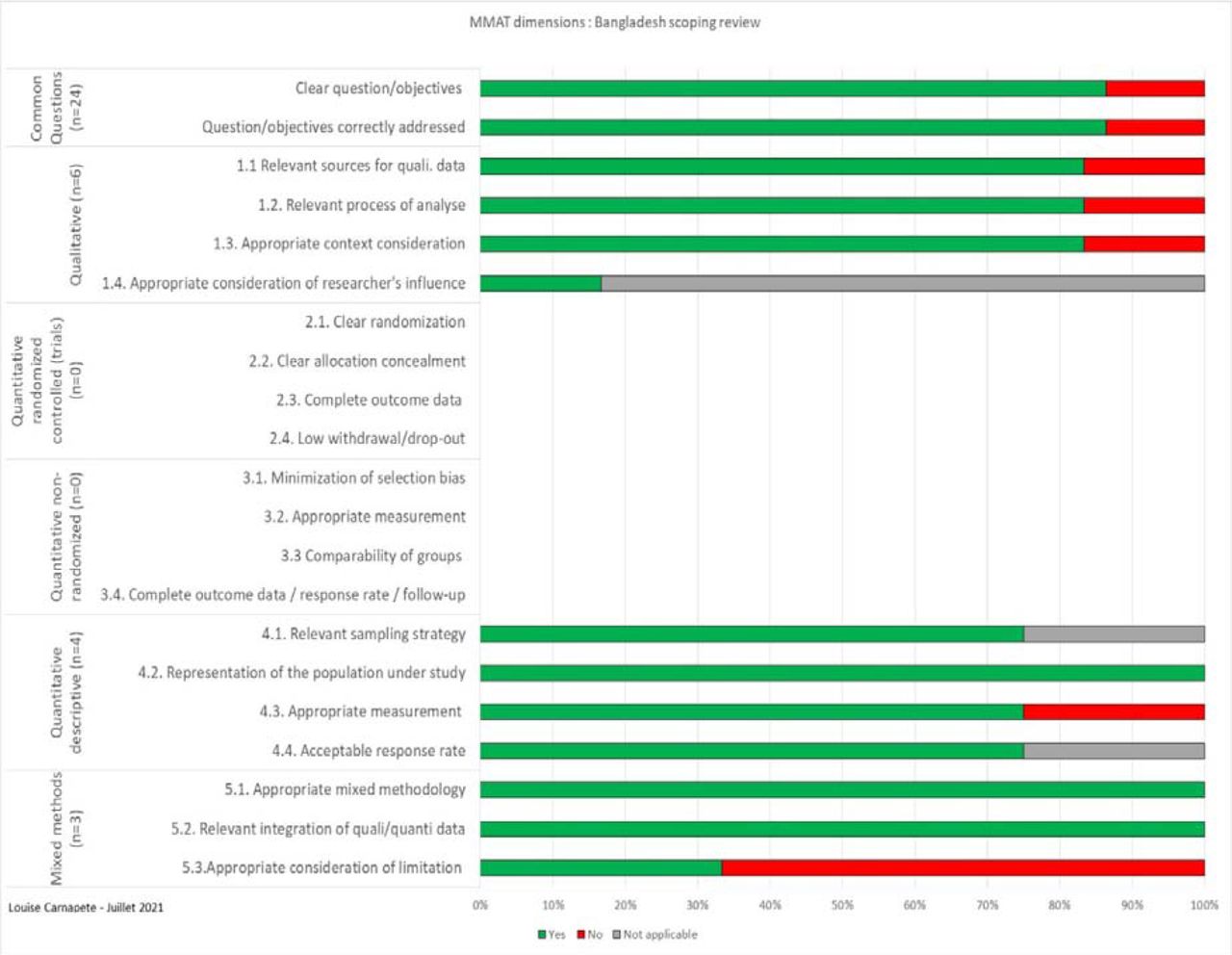 Quality assessment using the Mixed Method Appraisal Tool (MMAT), n = 13