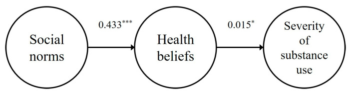 Path of the research model (people who use psychotropic substances). *** p < 0.001, * p < 0.05.