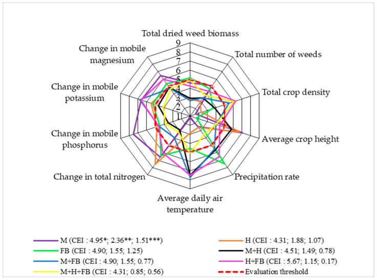 Comprehensive assessment of crop diversification in terms of total dried weed biomass at the end of the vegetative season (system level 4), 2020–2022. M: single maize crop, H: single hemp crop; FB: single faba bean crop; M + H: binary maize and hemp crop; M + FB: binary maize and faba bean crop; H + FB: binary hemp and faba bean crop; M + H + FB: ternary maize, hemp, and faba bean crop. CEI, complex evaluation index; * average of evaluation points (EPs), ** standard deviation of EPs, *** standard deviation of average of evaluation points below threshold.