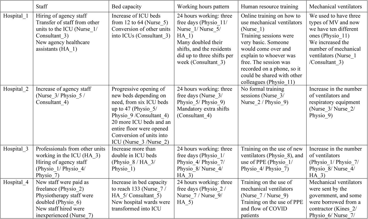 Summary measures adopted by each centre to increase hospital capacity